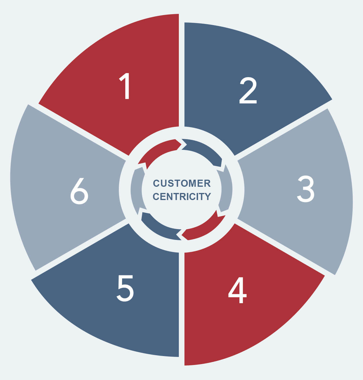 Kreisgrafik von Digitalisierungs Roadmap